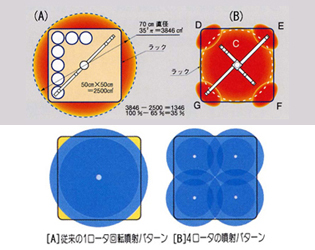 究極の４ロータ洗浄システム